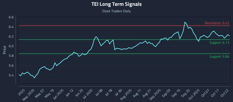 TEI Long Term Analysis for October 22 2025 TEI Long Term Analysis for October 22 2025