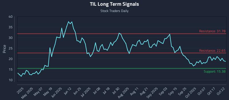 TIL Long Term Analysis for October 22 2025