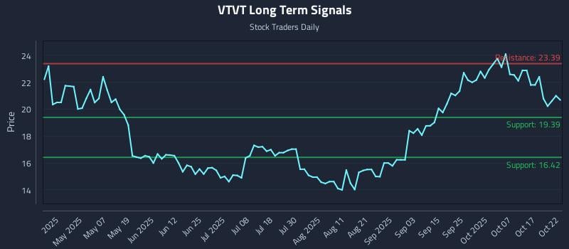 VTVT Long Term Analysis for October 22 2025 VTVT Long Term Analysis for October 22 2025