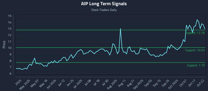 AIP Long Term Analysis for October 22 2025 AIP Long Term Analysis for October 22 2025