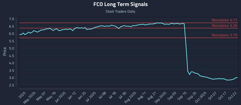 FCO Long Term Analysis for October 22 2025 FCO Long Term Analysis for October 22 2025