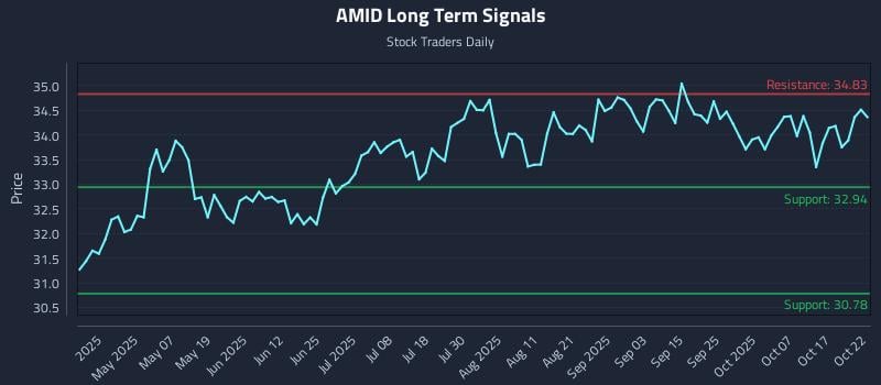 AMID Long Term Analysis for October 22 2025 AMID Long Term Analysis for October 22 2025