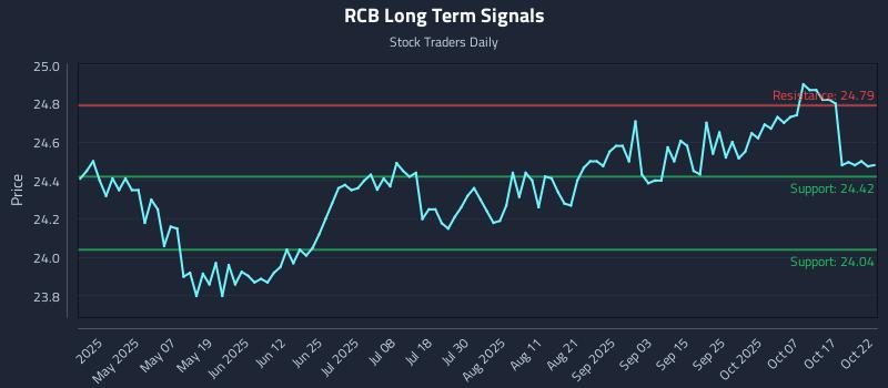 RCB Long Term Analysis for October 22 2025 RCB Long Term Analysis for October 22 2025