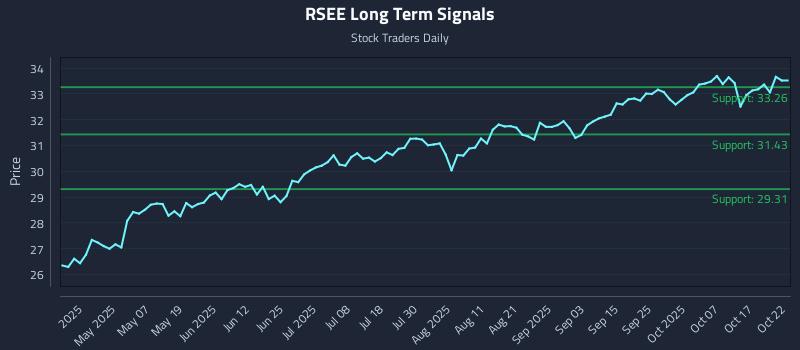RSEE Long Term Analysis for October 22 2025