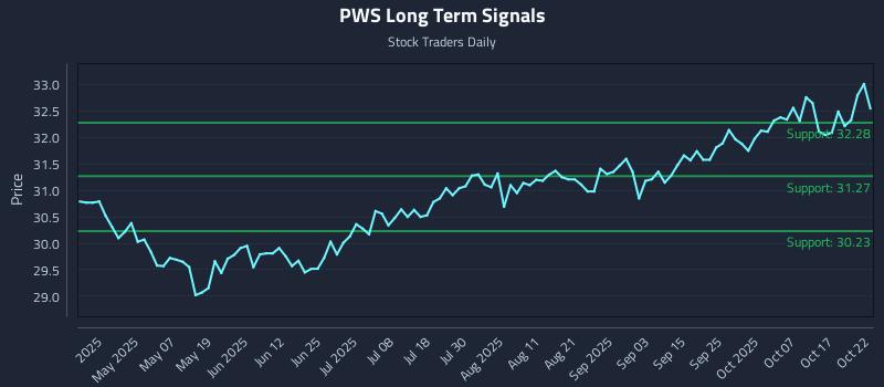 PWS Long Term Analysis for October 22 2025 PWS Long Term Analysis for October 22 2025
