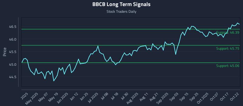 BBCB Long Term Analysis for October 22 2025 BBCB Long Term Analysis for October 22 2025