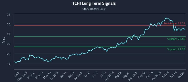 TCHI Long Term Analysis for October 22 2025 TCHI Long Term Analysis for October 22 2025