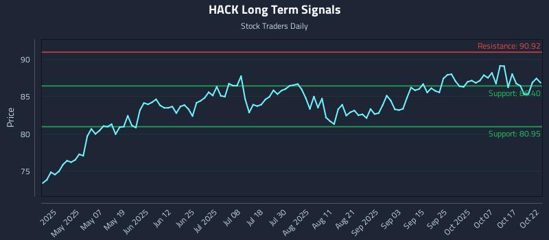 HACK Long Term Analysis for October 22 2025