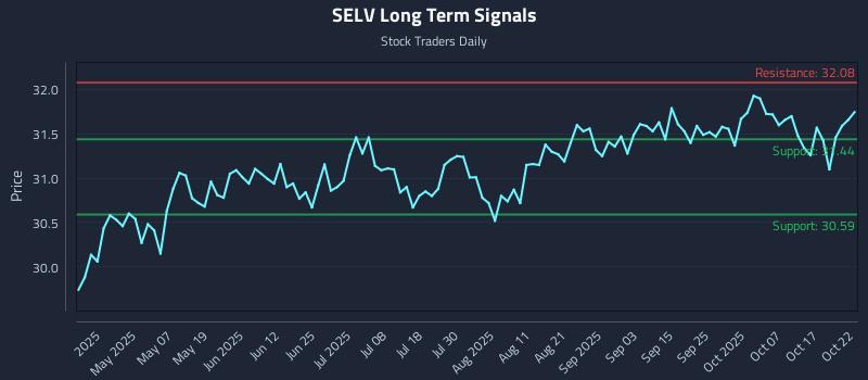 SELV Long Term Analysis for October 22 2025 SELV Long Term Analysis for October 22 2025