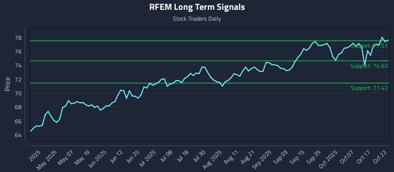 RFEM Long Term Analysis for October 22 2025 RFEM Long Term Analysis for October 22 2025