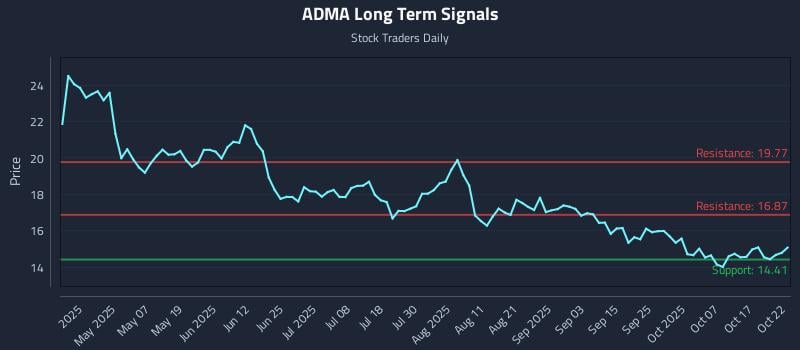 ADMA Long Term Analysis for October 22 2025