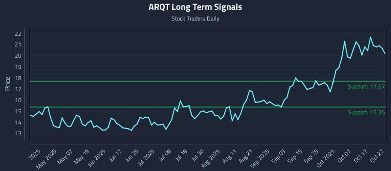 ARQT Long Term Analysis for October 22 2025 ARQT Long Term Analysis for October 22 2025