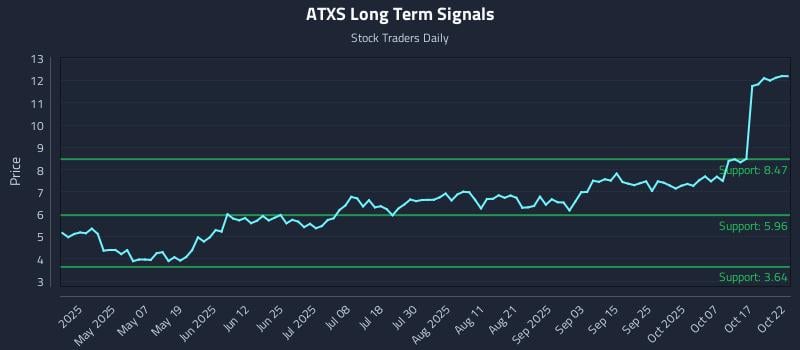 ATXS Long Term Analysis for October 22 2025 ATXS Long Term Analysis for October 22 2025