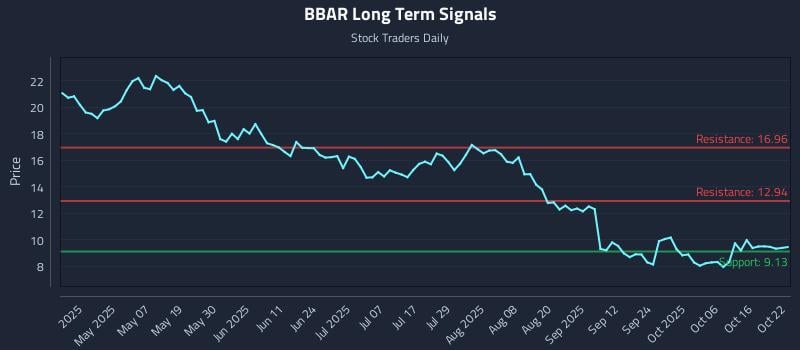 BBAR Long Term Analysis for October 22 2025 BBAR Long Term Analysis for October 22 2025