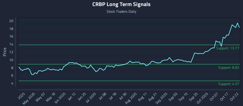 CRBP Long Term Analysis for October 22 2025 CRBP Long Term Analysis for October 22 2025