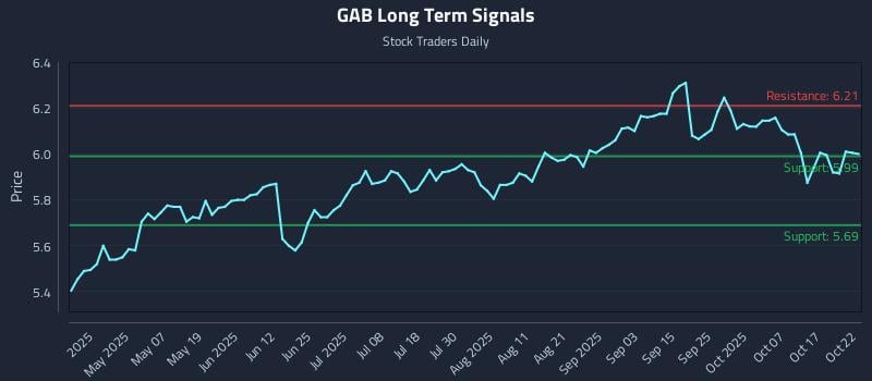 GAB Long Term Analysis for October 22 2025 GAB Long Term Analysis for October 22 2025