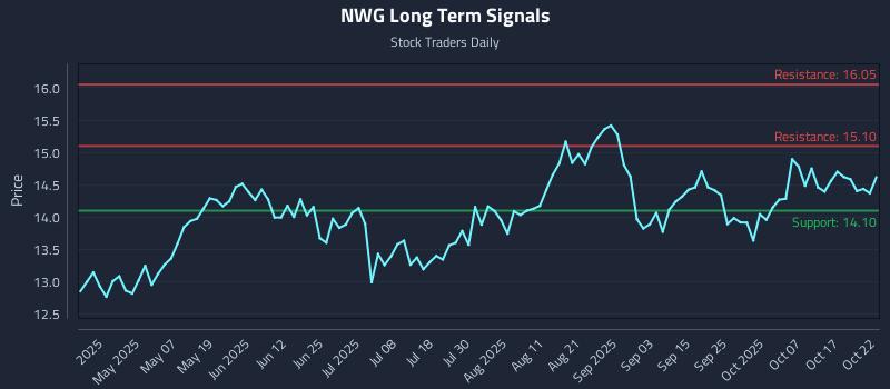 NWG Long Term Analysis for October 22 2025 NWG Long Term Analysis for October 22 2025