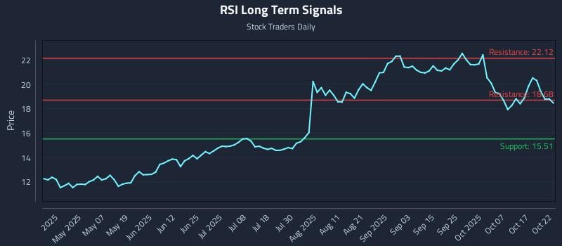 RSI Long Term Analysis for October 22 2025 RSI Long Term Analysis for October 22 2025