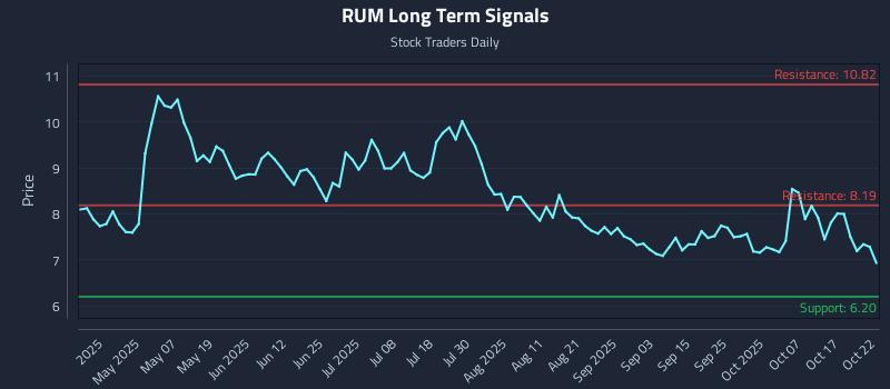 RUM Long Term Analysis for October 22 2025 RUM Long Term Analysis for October 22 2025