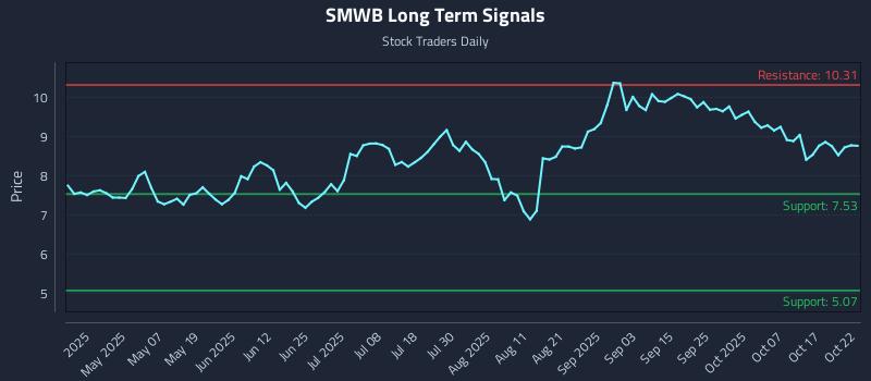 SMWB Long Term Analysis for October 22 2025 SMWB Long Term Analysis for October 22 2025
