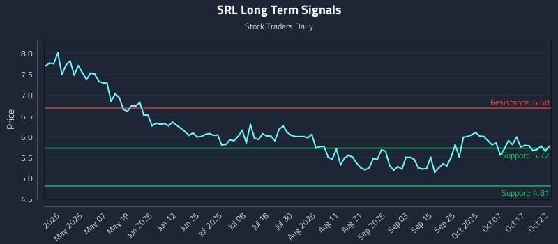 SRL Long Term Analysis for October 22 2025 SRL Long Term Analysis for October 22 2025
