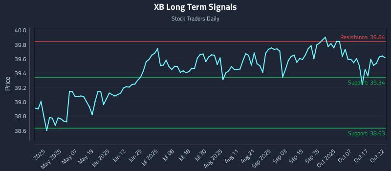 XB Long Term Analysis for October 22 2025 XB Long Term Analysis for October 22 2025