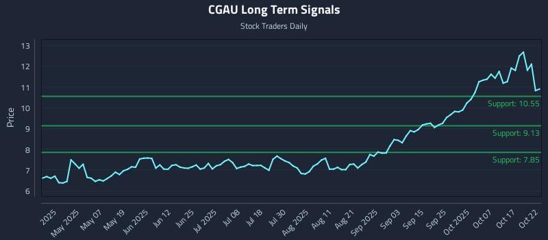 CGAU Long Term Analysis for October 22 2025 CGAU Long Term Analysis for October 22 2025
