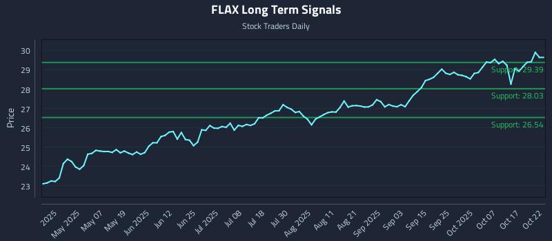 FLAX Long Term Analysis for October 22 2025 FLAX Long Term Analysis for October 22 2025