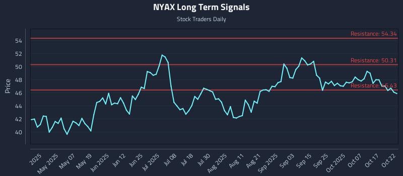 NYAX Long Term Analysis for October 22 2025 NYAX Long Term Analysis for October 22 2025