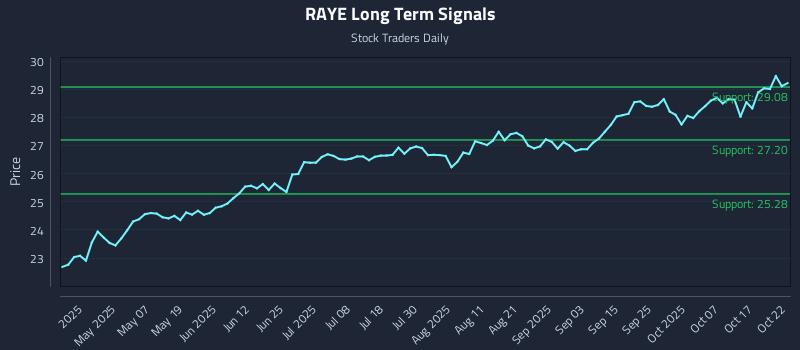 RAYE Long Term Analysis for October 22 2025 RAYE Long Term Analysis for October 22 2025
