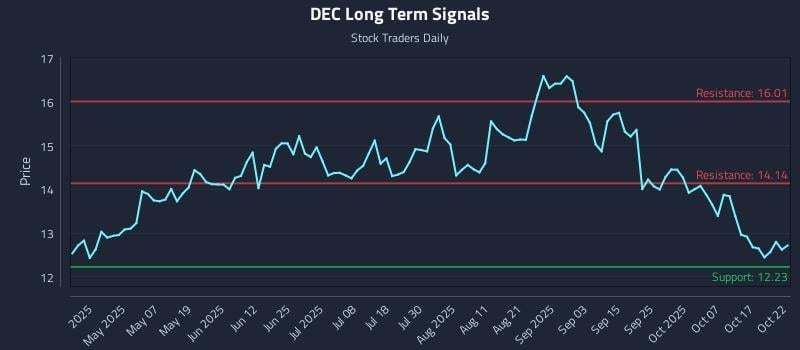 DEC Long Term Analysis for October 22 2025 DEC Long Term Analysis for October 22 2025