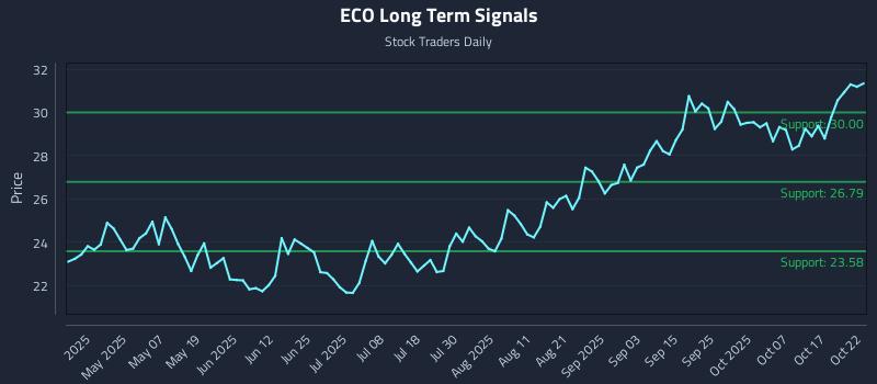 ECO Long Term Analysis for October 22 2025 ECO Long Term Analysis for October 22 2025