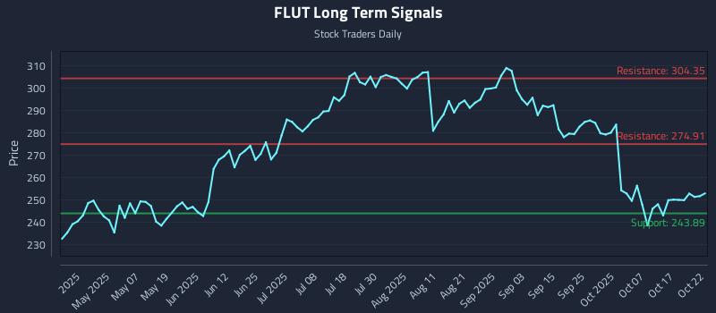 FLUT Long Term Analysis for October 22 2025 FLUT Long Term Analysis for October 22 2025