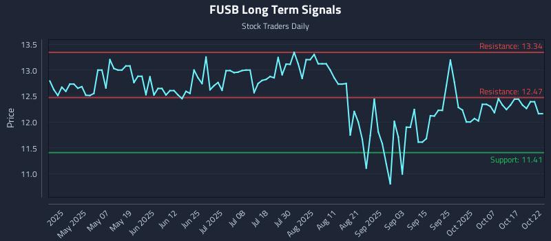 FUSB Long Term Analysis for October 22 2025 FUSB Long Term Analysis for October 22 2025