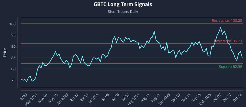 GBTC Long Term Analysis for October 22 2025 GBTC Long Term Analysis for October 22 2025