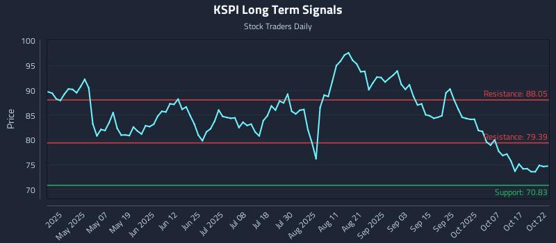 KSPI Long Term Analysis for October 22 2025 KSPI Long Term Analysis for October 22 2025