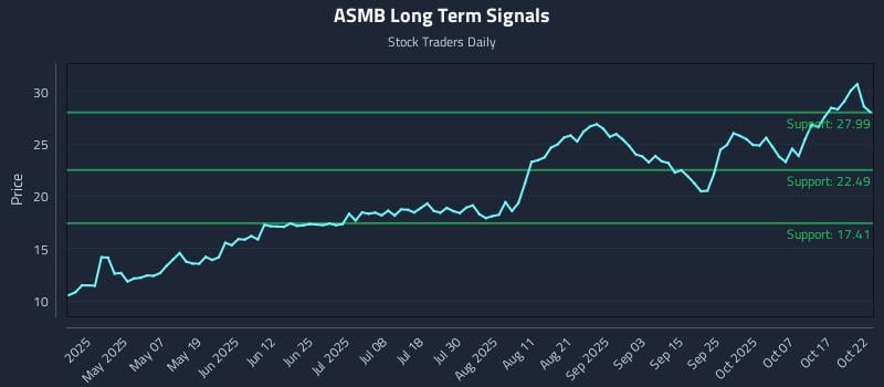 ASMB Long Term Analysis for October 22 2025