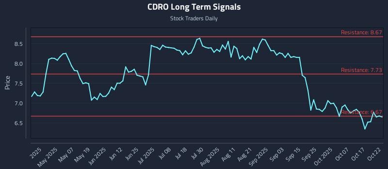 CDRO Long Term Analysis for October 22 2025 CDRO Long Term Analysis for October 22 2025