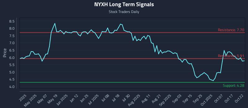 NYXH Long Term Analysis for October 22 2025 NYXH Long Term Analysis for October 22 2025