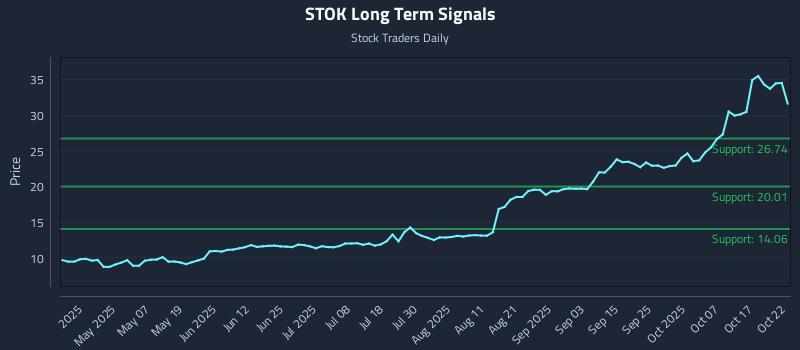 STOK Long Term Analysis for October 22 2025 STOK Long Term Analysis for October 22 2025