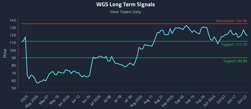 WGS Long Term Analysis for October 22 2025 WGS Long Term Analysis for October 22 2025