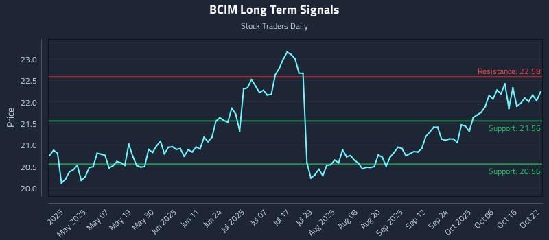 BCIM Long Term Analysis for October 22 2025 BCIM Long Term Analysis for October 22 2025