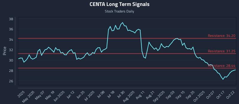 CENTA Long Term Analysis for October 22 2025 CENTA Long Term Analysis for October 22 2025