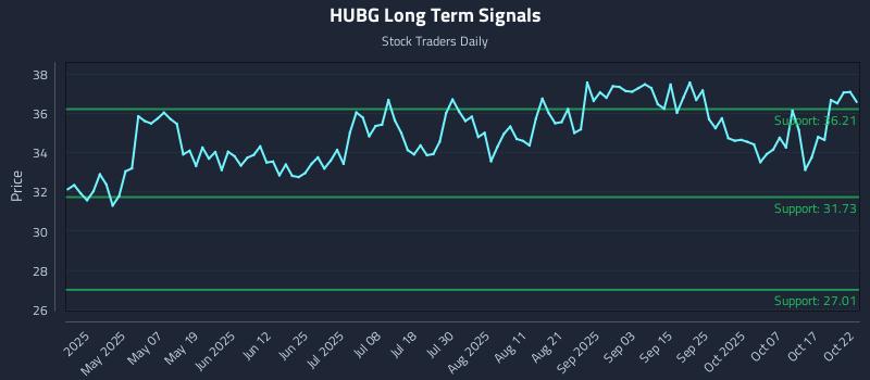 HUBG Long Term Analysis for October 22 2025 HUBG Long Term Analysis for October 22 2025