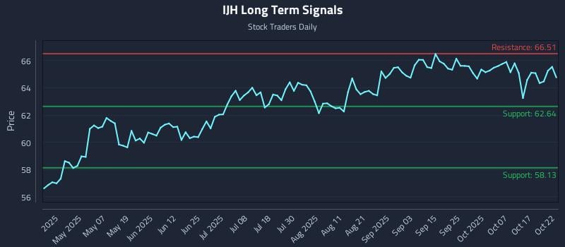 IJH Long Term Analysis for October 22 2025 IJH Long Term Analysis for October 22 2025