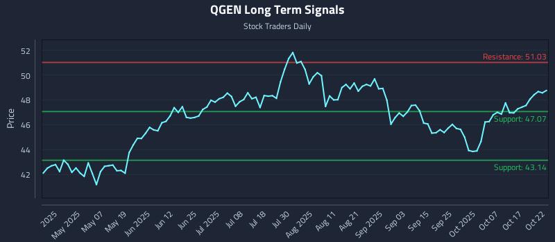 QGEN Long Term Analysis for October 22 2025 QGEN Long Term Analysis for October 22 2025