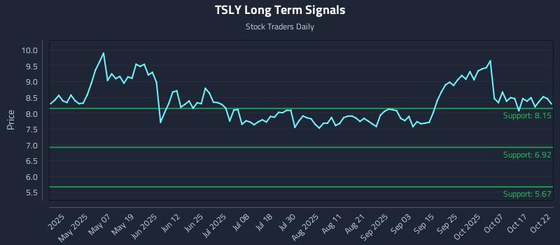 TSLY Long Term Analysis for October 22 2025 TSLY Long Term Analysis for October 22 2025