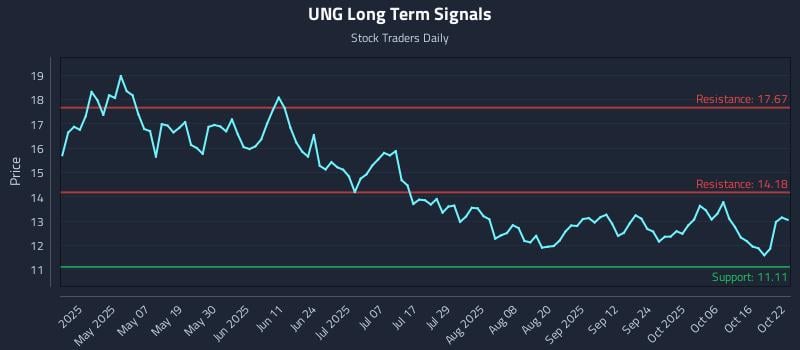 UNG Long Term Analysis for October 22 2025 UNG Long Term Analysis for October 22 2025