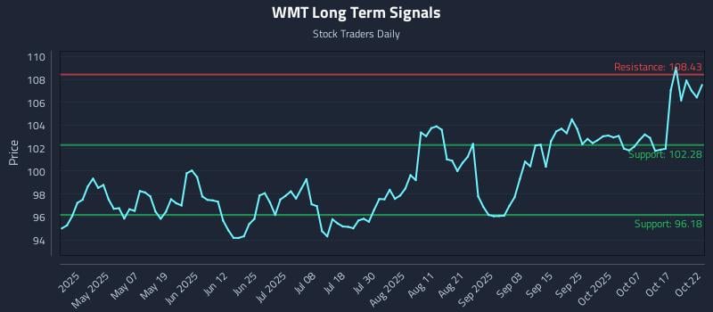 WMT Long Term Analysis for October 22 2025 WMT Long Term Analysis for October 22 2025