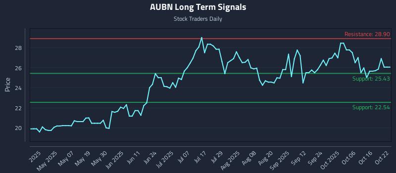 AUBN Long Term Analysis for October 22 2025
